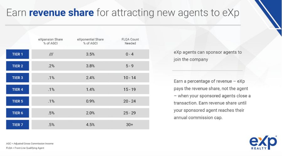 exp realty revenue share